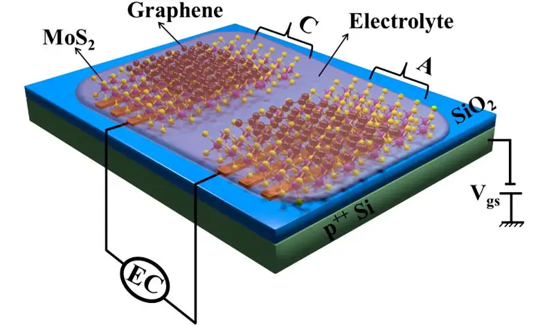 A disruptive leap in energy storage: Indian scientists develop ultra-micro supercapacitors